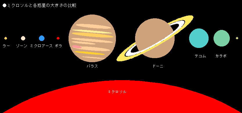 ミクロソルと各惑星の大きさの比較